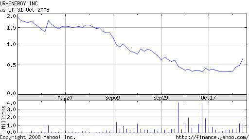 Chart for UR ENERGY INC COM NPV (URE.TO)