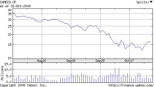 Chart for Cameco Corp. (CCJ)