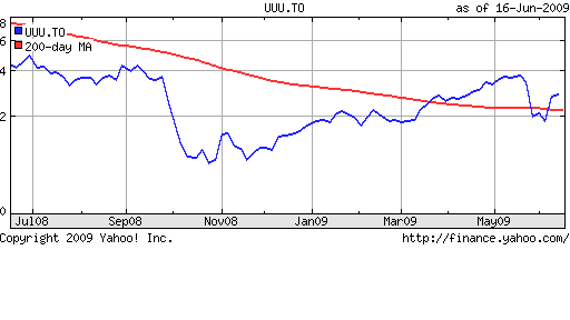 Chart for Uranium One Inc (UUU.TO)